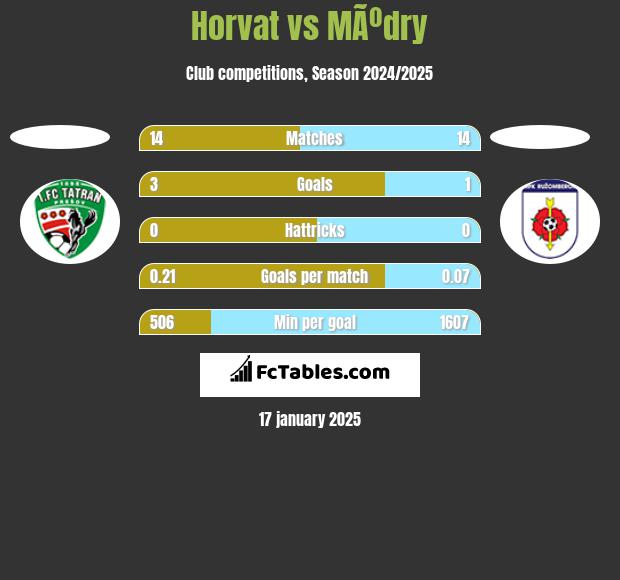 Horvat vs MÃºdry h2h player stats