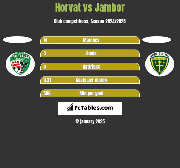 Horvat vs Jambor h2h player stats