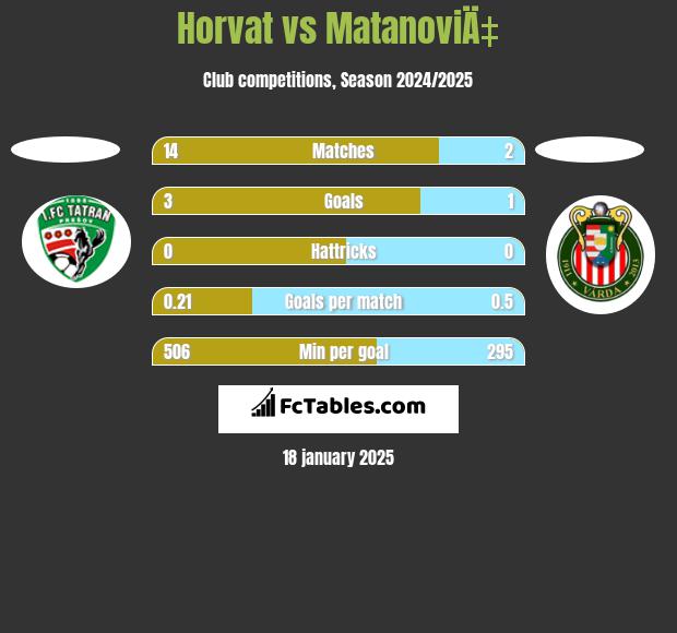 Horvat vs MatanoviÄ‡ h2h player stats