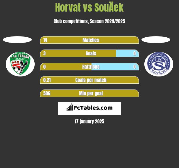 Horvat vs SouÄek h2h player stats