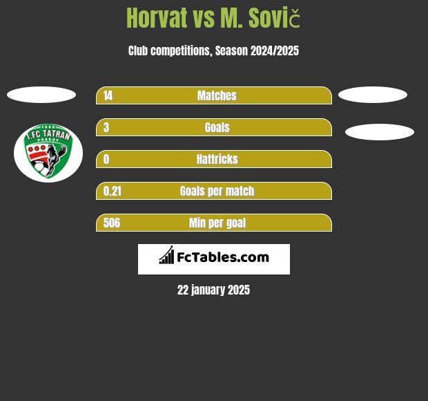 Horvat vs M. Sovič h2h player stats