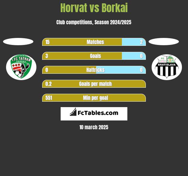 Horvat vs Borkai h2h player stats