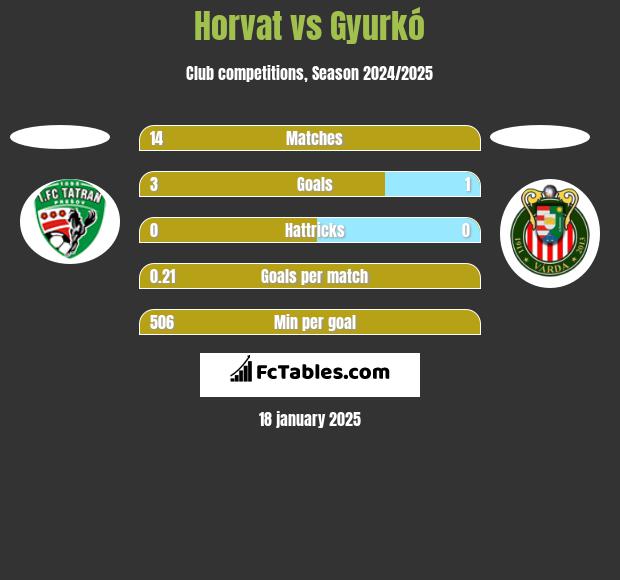 Horvat vs Gyurkó h2h player stats