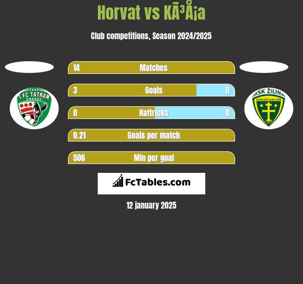 Horvat vs KÃ³Å¡a h2h player stats