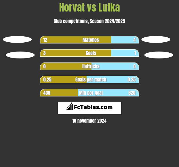 Horvat vs Lutka h2h player stats