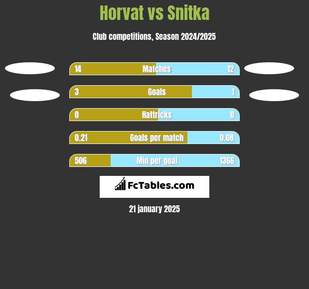 Horvat vs Snitka h2h player stats