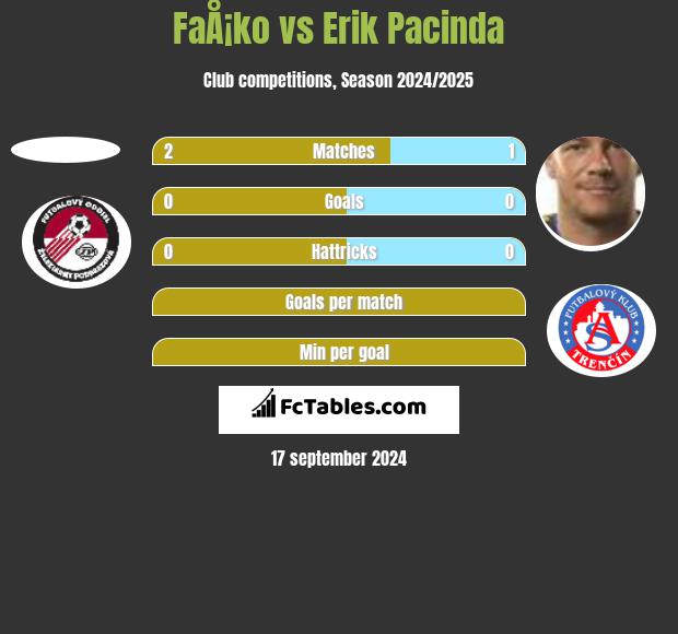 FaÅ¡ko vs Erik Pacinda h2h player stats