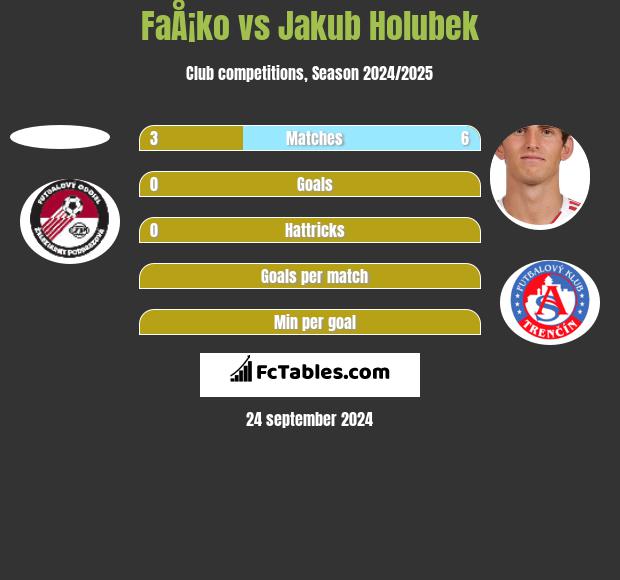 FaÅ¡ko vs Jakub Holubek h2h player stats