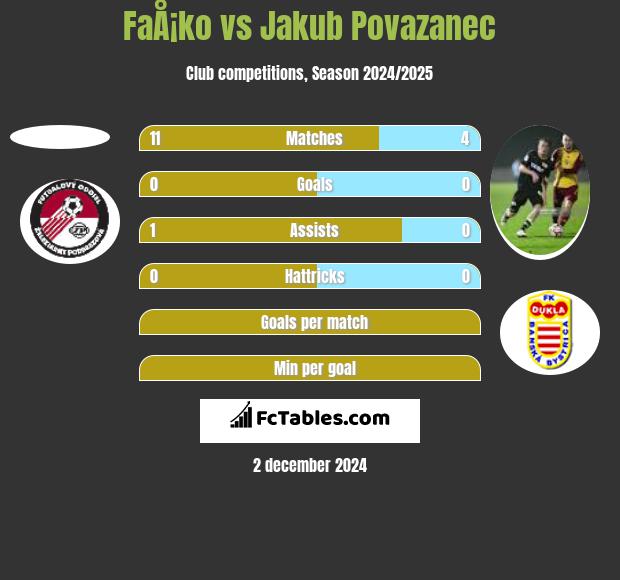 FaÅ¡ko vs Jakub Povazanec h2h player stats