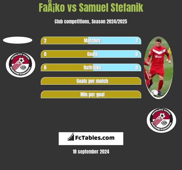 FaÅ¡ko vs Samuel Stefanik h2h player stats