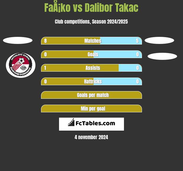 FaÅ¡ko vs Dalibor Takac h2h player stats