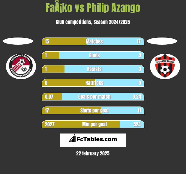 FaÅ¡ko vs Philip Azango h2h player stats