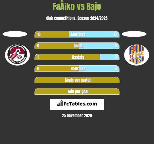 FaÅ¡ko vs Bajo h2h player stats