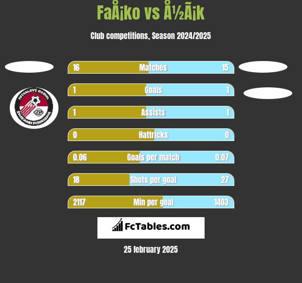 FaÅ¡ko vs Å½Ã¡k h2h player stats