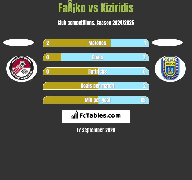 FaÅ¡ko vs Kiziridis h2h player stats