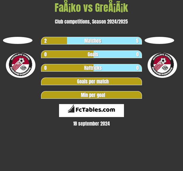 FaÅ¡ko vs GreÅ¡Ã¡k h2h player stats