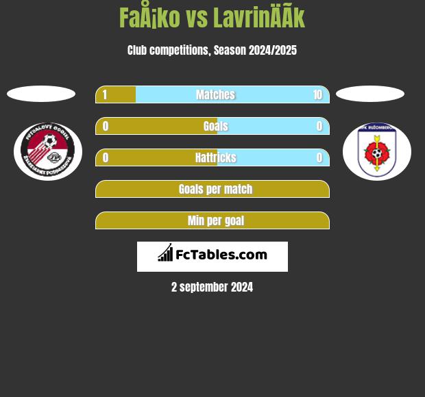 FaÅ¡ko vs LavrinÄÃ­k h2h player stats