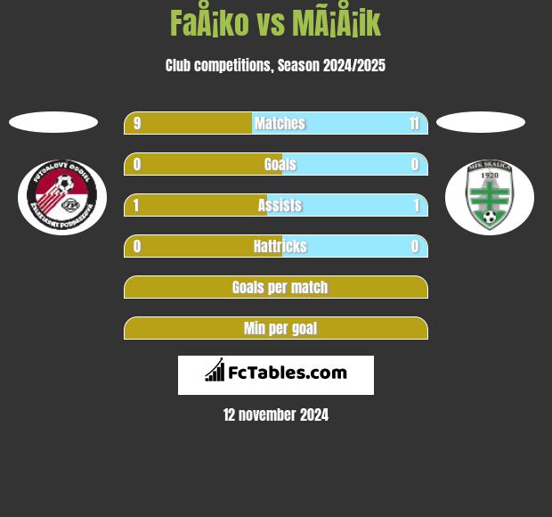 FaÅ¡ko vs MÃ¡Å¡ik h2h player stats