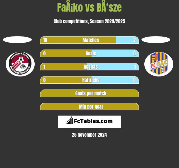 FaÅ¡ko vs BÅ‘sze h2h player stats