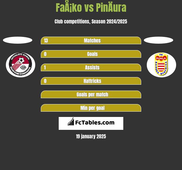 FaÅ¡ko vs PinÄura h2h player stats