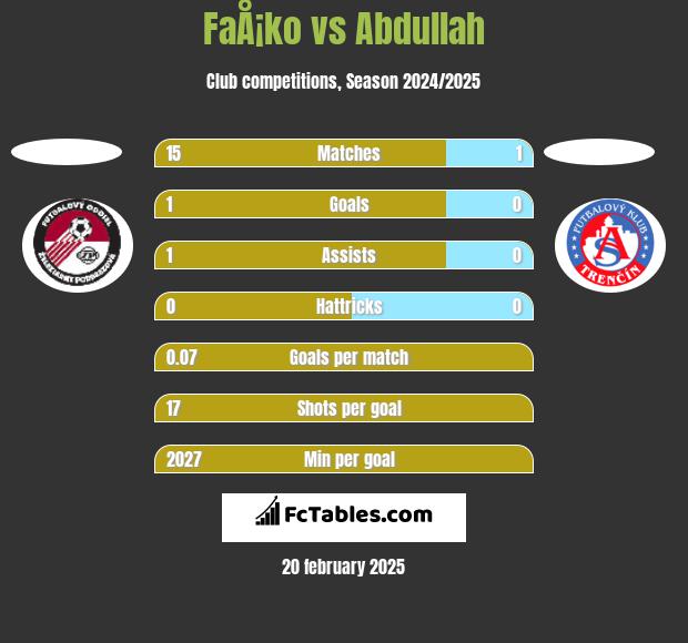 FaÅ¡ko vs Abdullah h2h player stats