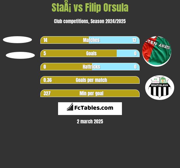 StaÅ¡ vs Filip Orsula h2h player stats