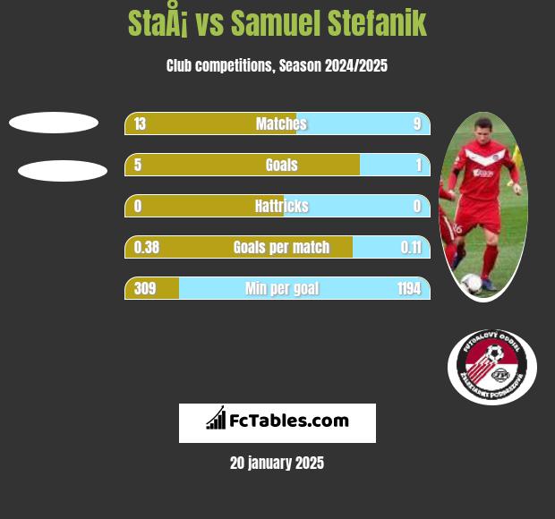 StaÅ¡ vs Samuel Stefanik h2h player stats