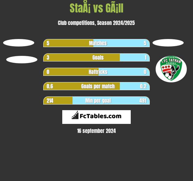 StaÅ¡ vs GÃ¡ll h2h player stats