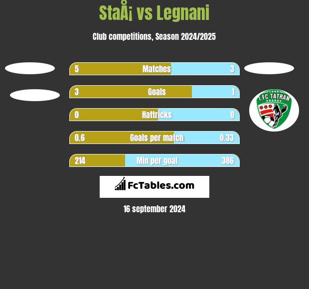 StaÅ¡ vs Legnani h2h player stats