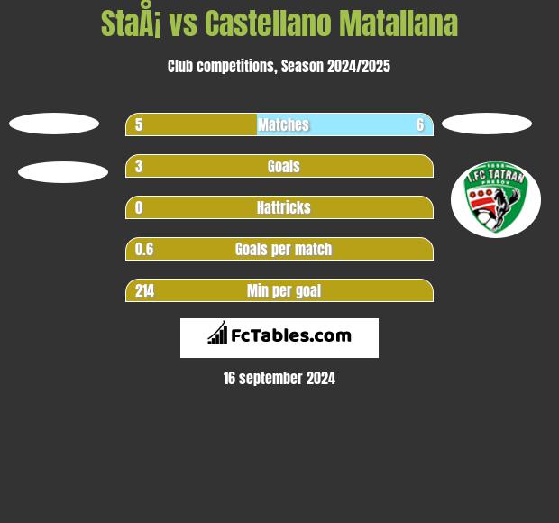 StaÅ¡ vs Castellano Matallana h2h player stats