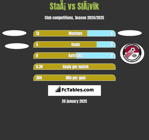 StaÅ¡ vs SlÃ¡vik h2h player stats