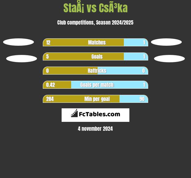 StaÅ¡ vs CsÃ³ka h2h player stats