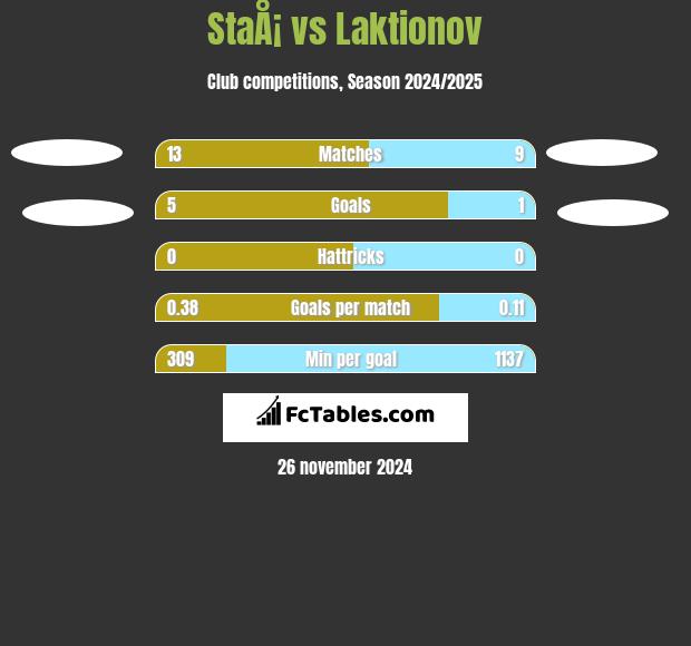 StaÅ¡ vs Laktionov h2h player stats