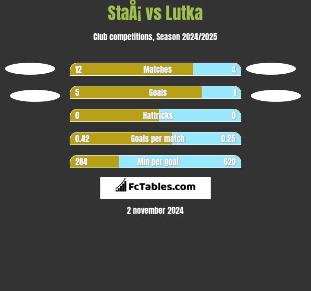 StaÅ¡ vs Lutka h2h player stats