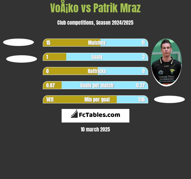 VoÅ¡ko vs Patrik Mraz h2h player stats