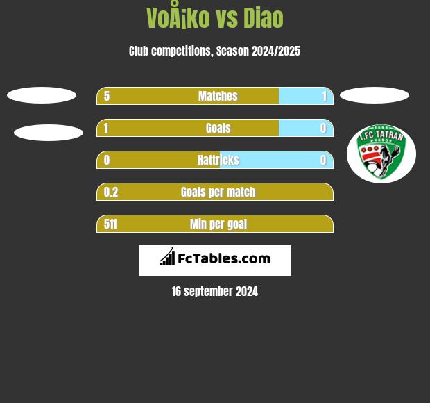 VoÅ¡ko vs Diao h2h player stats