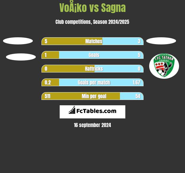 VoÅ¡ko vs Sagna h2h player stats