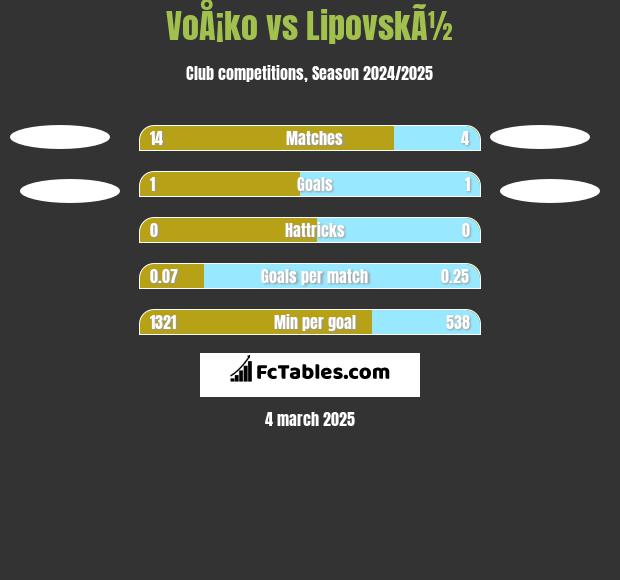 VoÅ¡ko vs LipovskÃ½ h2h player stats