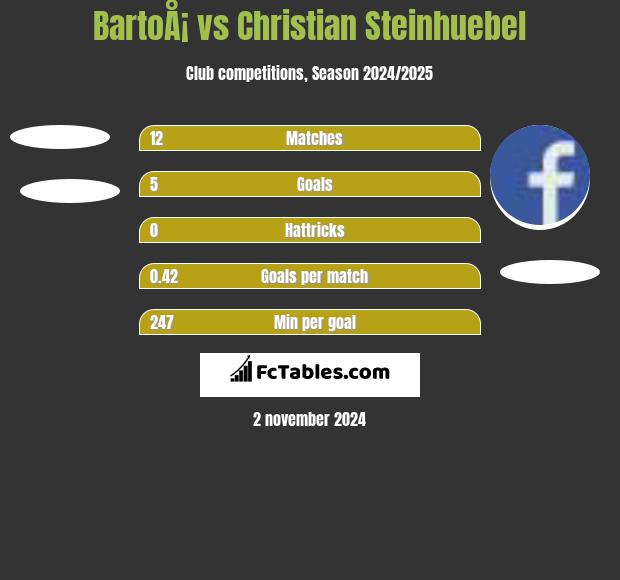 BartoÅ¡ vs Christian Steinhuebel h2h player stats