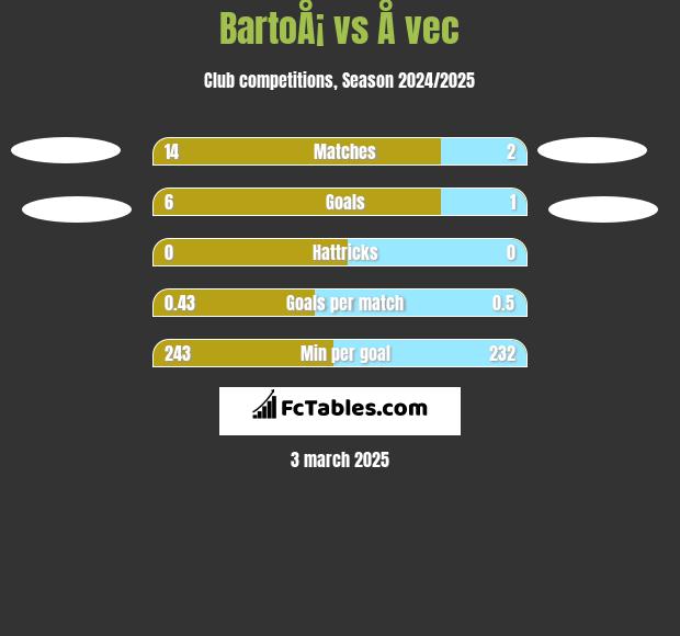 BartoÅ¡ vs Å vec h2h player stats