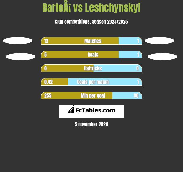 BartoÅ¡ vs Leshchynskyi h2h player stats