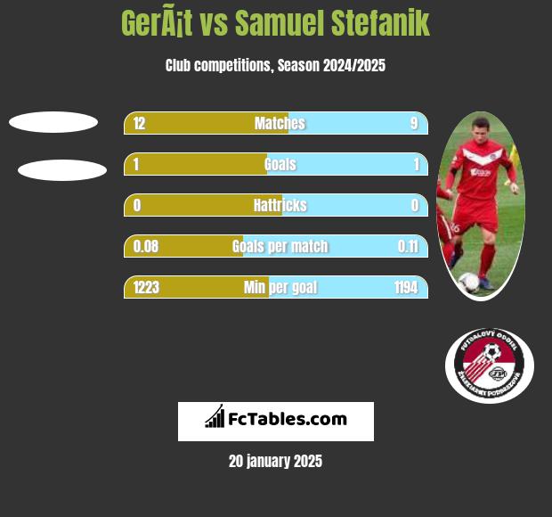 GerÃ¡t vs Samuel Stefanik h2h player stats