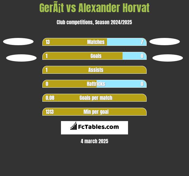 GerÃ¡t vs Alexander Horvat h2h player stats