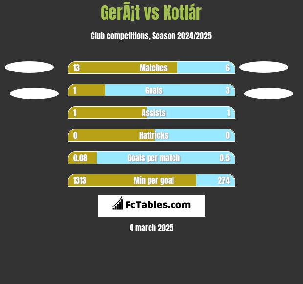 GerÃ¡t vs Kotlár h2h player stats