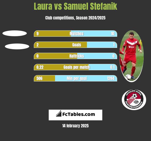 Laura vs Samuel Stefanik h2h player stats