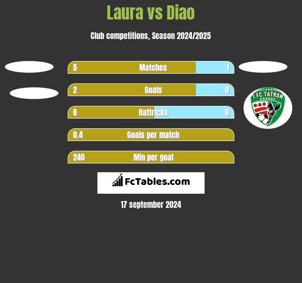 Laura vs Diao h2h player stats