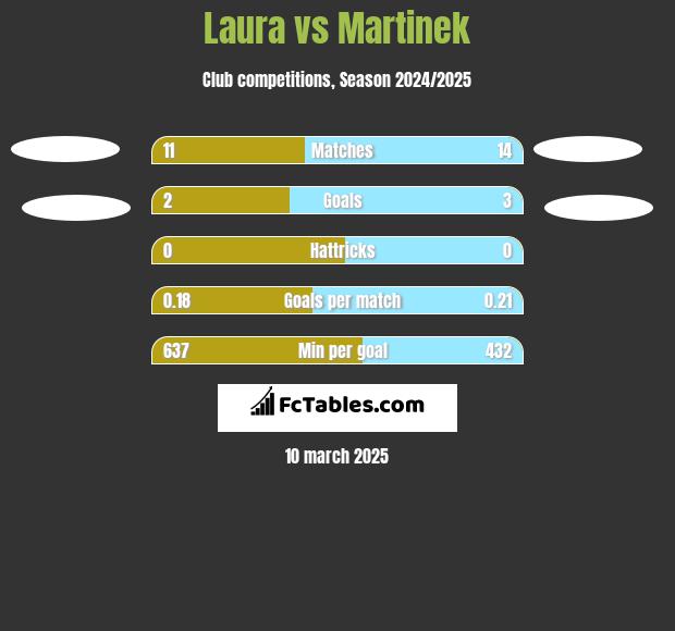 Laura vs Martinek h2h player stats