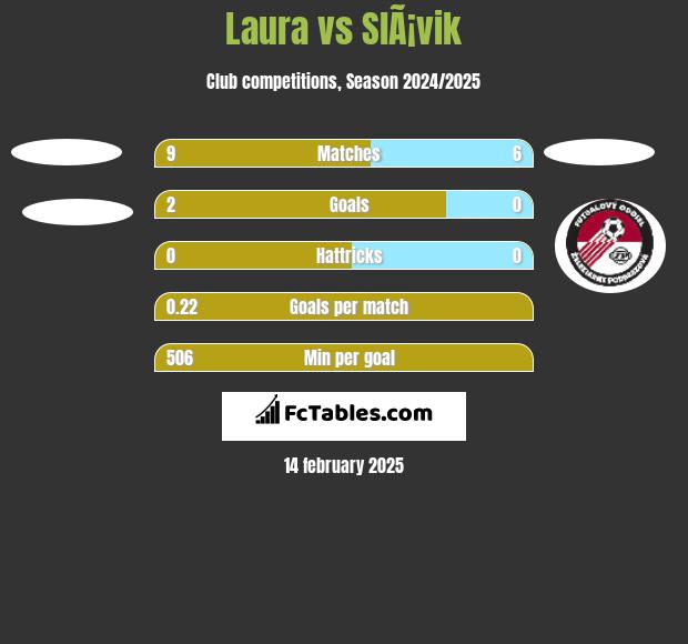 Laura vs SlÃ¡vik h2h player stats