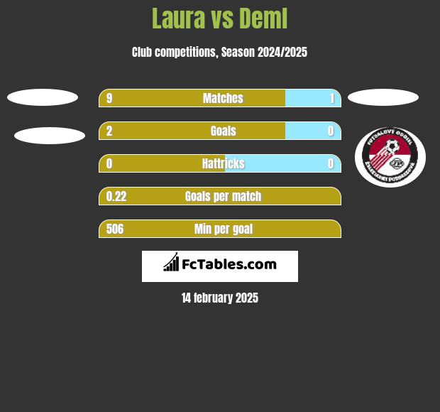 Laura vs Deml h2h player stats