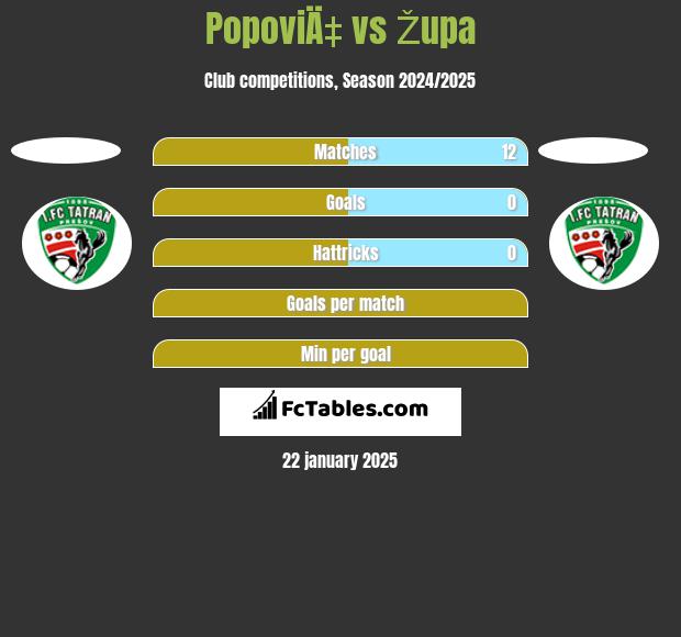 PopoviÄ‡ vs Župa h2h player stats